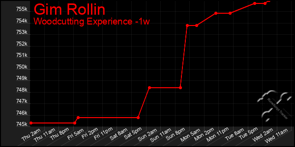 Last 7 Days Graph of Gim Rollin