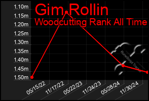 Total Graph of Gim Rollin