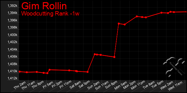 Last 7 Days Graph of Gim Rollin