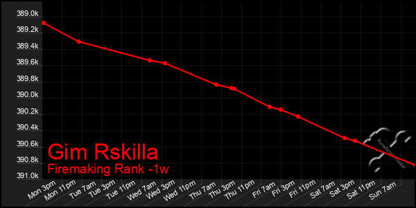 Last 7 Days Graph of Gim Rskilla