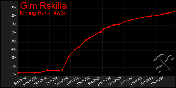 Last 31 Days Graph of Gim Rskilla