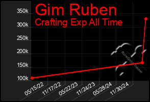 Total Graph of Gim Ruben