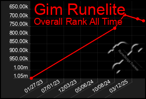 Total Graph of Gim Runelite