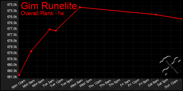 Last 7 Days Graph of Gim Runelite