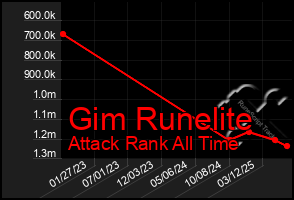 Total Graph of Gim Runelite