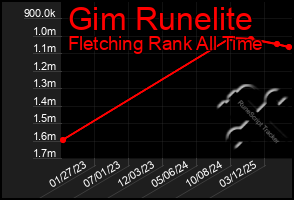 Total Graph of Gim Runelite