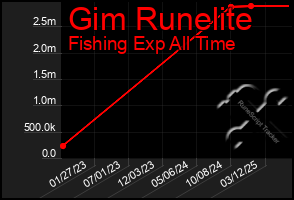 Total Graph of Gim Runelite