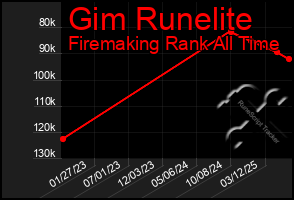 Total Graph of Gim Runelite