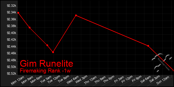 Last 7 Days Graph of Gim Runelite