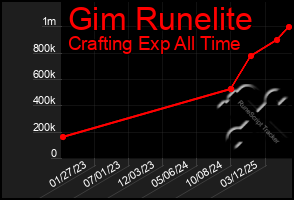 Total Graph of Gim Runelite