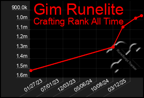 Total Graph of Gim Runelite