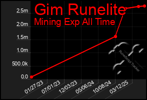 Total Graph of Gim Runelite