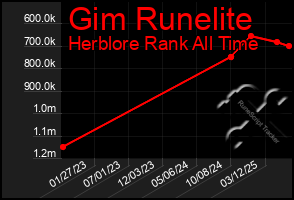 Total Graph of Gim Runelite