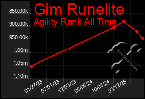 Total Graph of Gim Runelite