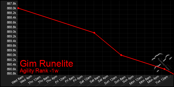 Last 7 Days Graph of Gim Runelite