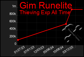 Total Graph of Gim Runelite