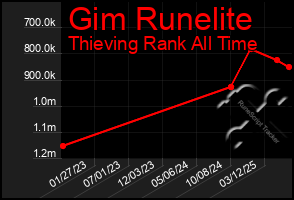 Total Graph of Gim Runelite