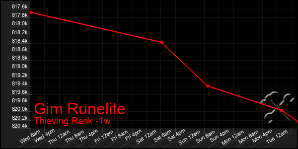 Last 7 Days Graph of Gim Runelite