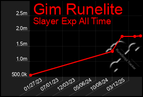 Total Graph of Gim Runelite