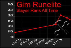 Total Graph of Gim Runelite