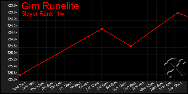 Last 7 Days Graph of Gim Runelite