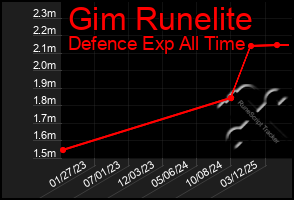 Total Graph of Gim Runelite