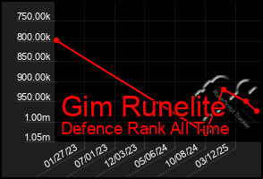 Total Graph of Gim Runelite