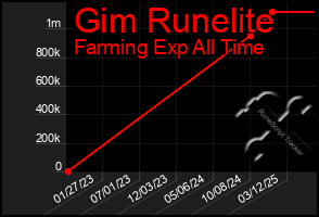 Total Graph of Gim Runelite