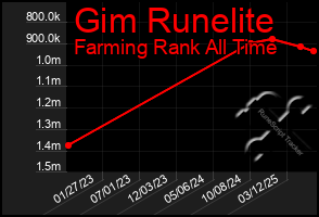 Total Graph of Gim Runelite