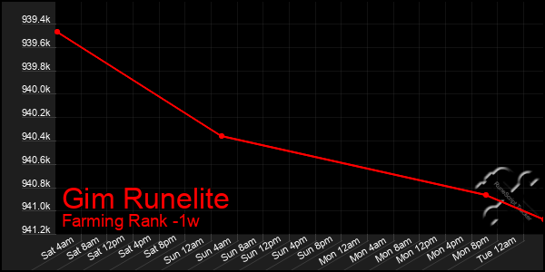 Last 7 Days Graph of Gim Runelite