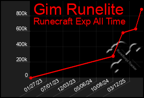 Total Graph of Gim Runelite