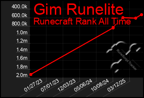 Total Graph of Gim Runelite