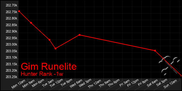Last 7 Days Graph of Gim Runelite