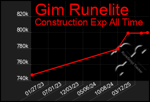 Total Graph of Gim Runelite