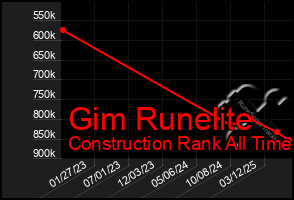 Total Graph of Gim Runelite