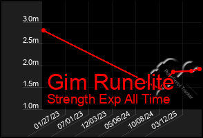 Total Graph of Gim Runelite