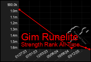 Total Graph of Gim Runelite