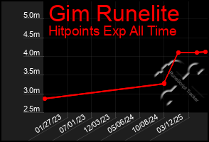 Total Graph of Gim Runelite