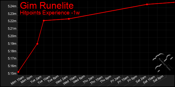 Last 7 Days Graph of Gim Runelite
