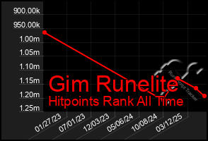 Total Graph of Gim Runelite