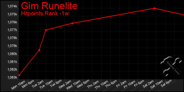 Last 7 Days Graph of Gim Runelite