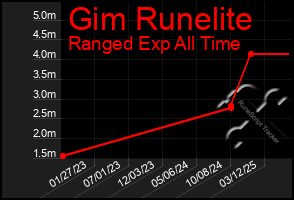 Total Graph of Gim Runelite