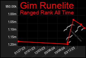 Total Graph of Gim Runelite