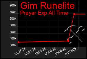 Total Graph of Gim Runelite