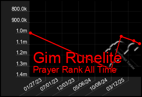 Total Graph of Gim Runelite