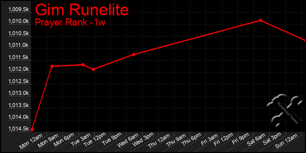 Last 7 Days Graph of Gim Runelite
