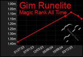 Total Graph of Gim Runelite