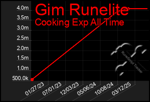 Total Graph of Gim Runelite