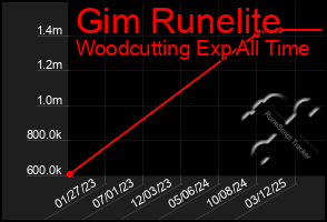 Total Graph of Gim Runelite