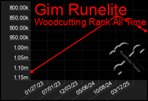Total Graph of Gim Runelite